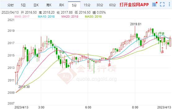 今日国际黄金走势图今日国际黄金走势图表-第1张图片-翡翠网