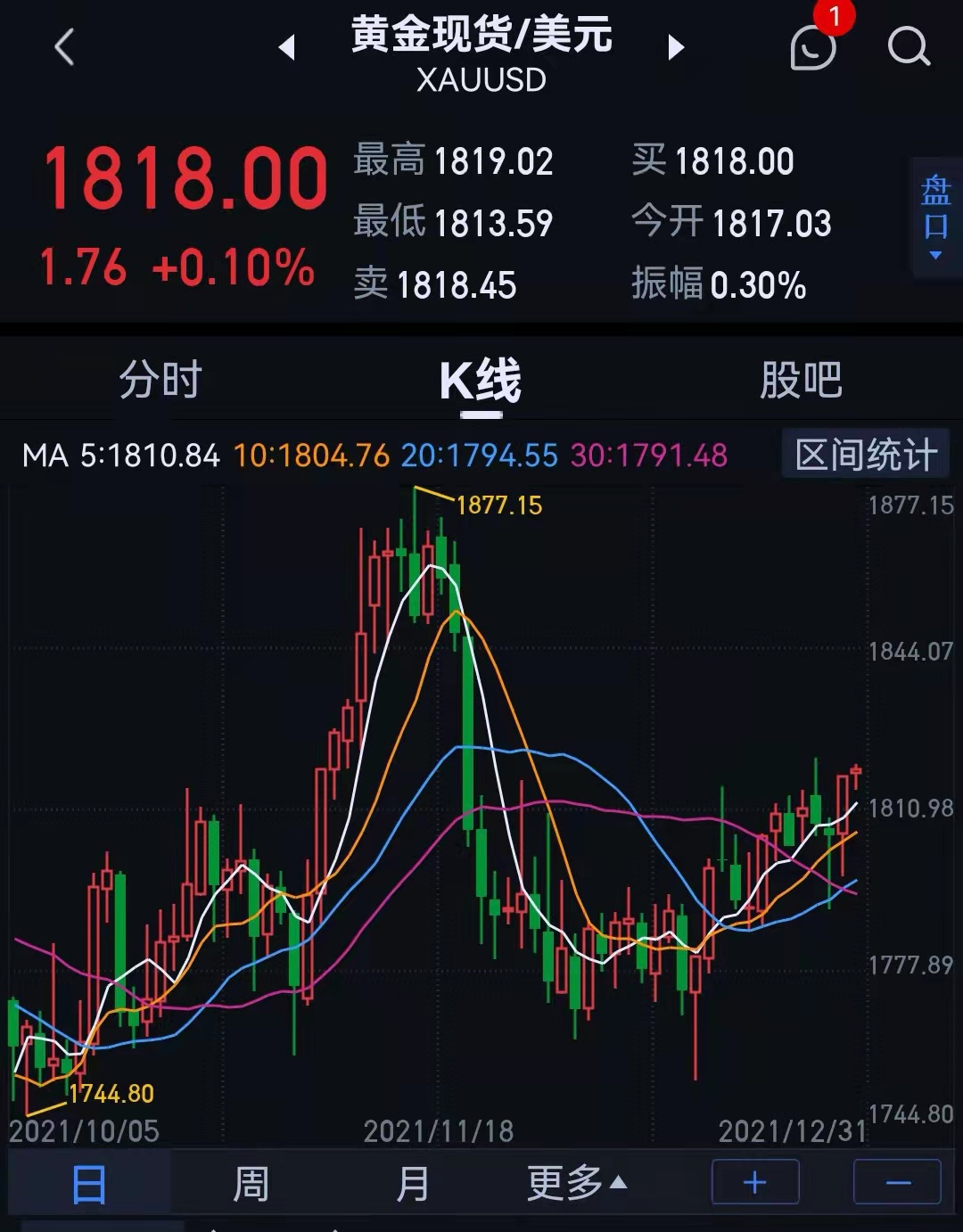 2022年7月黄金涨还是跌,2021年7月黄金还会涨吗?-第1张图片-翡翠网