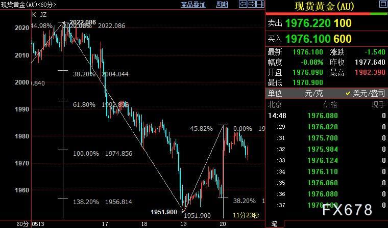 国际金价下方支撑看向1957美元-第1张图片-翡翠网