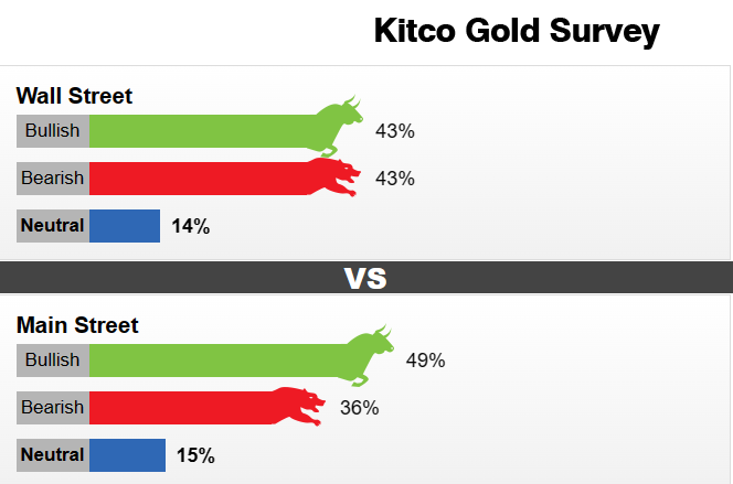 Kitco调查：连跌3周！黄金狂泻120美元 下周多头凶多吉少？-第1张图片-翡翠网