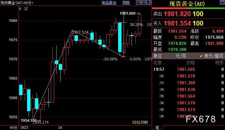 现货黄金欲破震荡区间，债限谈判拖字诀，望FED给个痛快-第3张图片-翡翠网