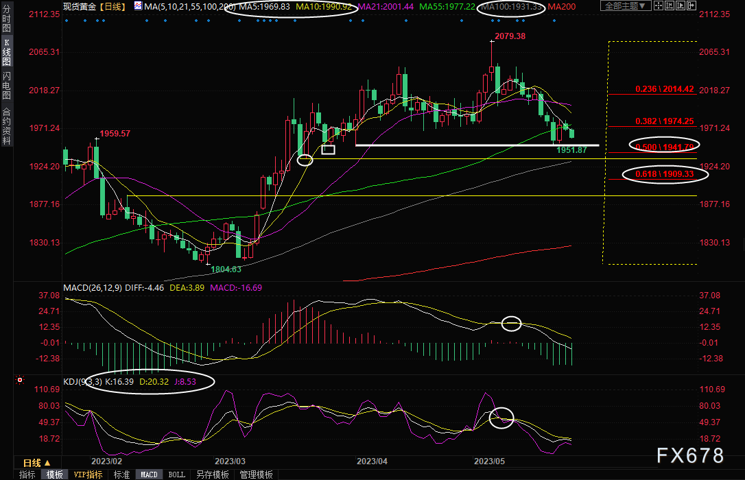 现货黄金交易策略：两大利空压制，金价面临向下破位风险-第1张图片-翡翠网