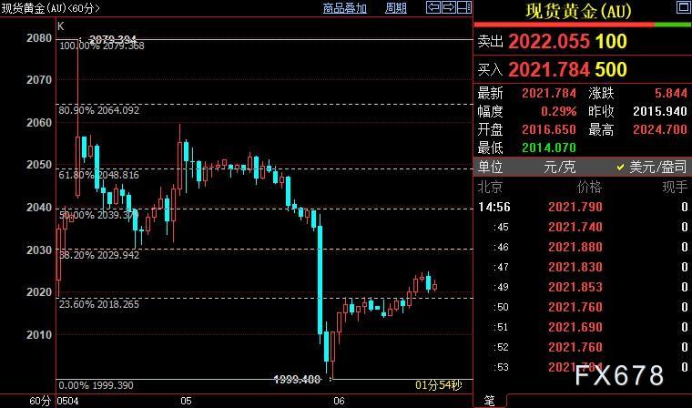 国际金价短线上看2030美元-第1张图片-翡翠网