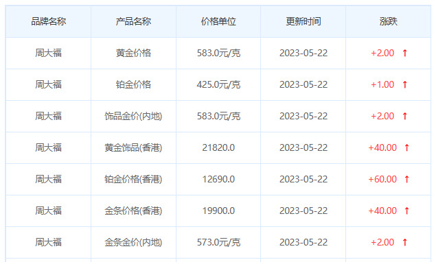 今日(5月22日)黄金价格多少?黄金价格今天多少一克?附国内品牌金店价格表-第2张图片-翡翠网