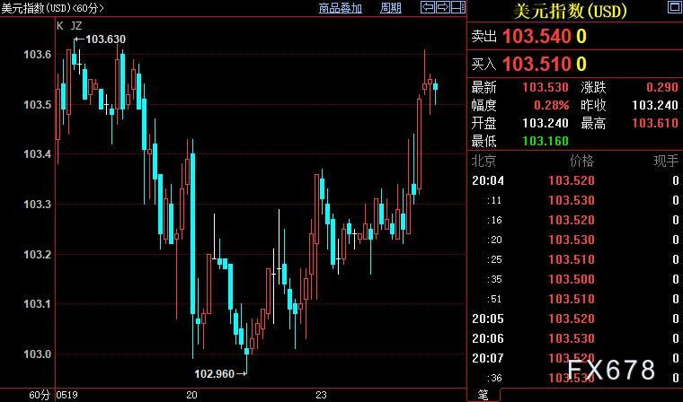 现货黄金续走低，FED鹰派前景提升，债限谈判忧中有喜-第2张图片-翡翠网