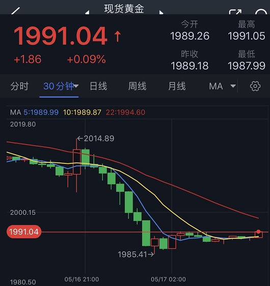 美国零售销售果然“恐怖”！这一因素引发金价暴跌近30美元 FXStreet首席分析师:金价恐还要跌-第1张图片-翡翠网