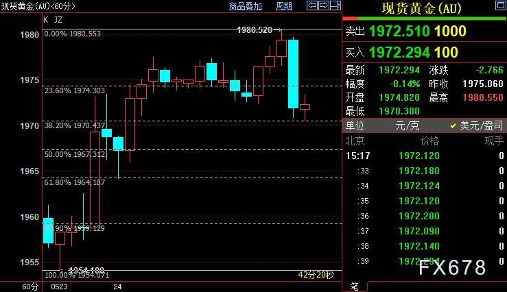 国际金价短线下看1964美元-第1张图片-翡翠网