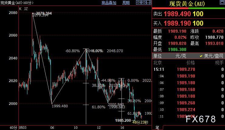 现货黄金跌势受限，尽管FED继续放鹰，但多头有它撑腰-第4张图片-翡翠网