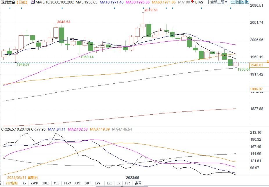 金价跌破1950美元下看1915美元，想重新上涨得靠谁？-第2张图片-翡翠网