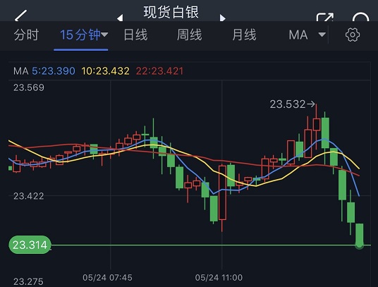 美元短线突然一波拉升、白银急跌！银价再度跌向目标价-第1张图片-翡翠网