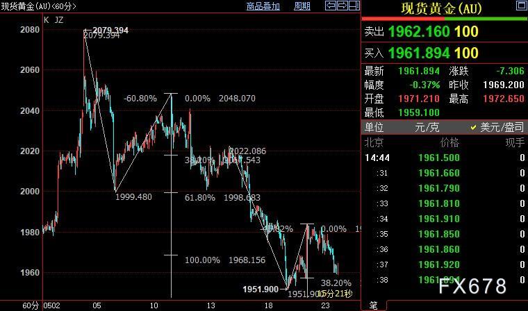 现货黄金续走低，FED鹰派前景提升，债限谈判忧中有喜-第3张图片-翡翠网