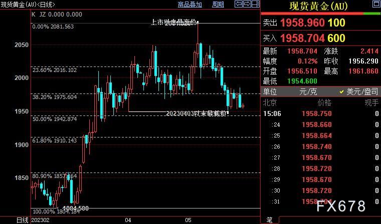 现货黄金囿于区间震荡，FED鹰派坚持保留所有选项-第4张图片-翡翠网