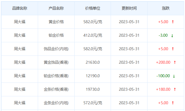 今日(5月31日)黄金价格多少?黄金价格今天多少一克?附国内品牌金店价格表-第2张图片-翡翠网