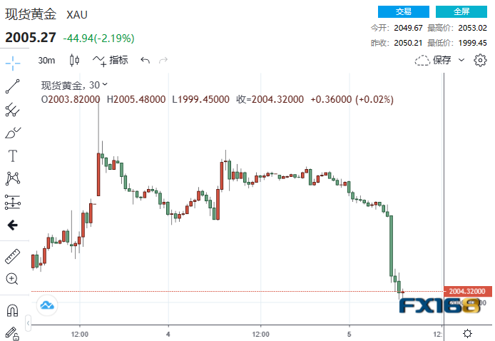 23.5万！靓丽非农引发对美联储暂停加息“新的怀疑” 黄金“断崖下跌”超30美元-第2张图片-翡翠网