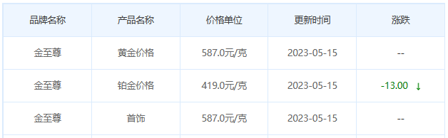 今日(5月15日)黄金价格多少?黄金价格今天多少一克?附国内品牌金店价格表-第8张图片-翡翠网