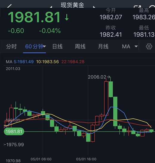 两大原因引发金价隔夜跳水近25美元！FXStreet首席分析师：小心金价看跌突破-第1张图片-翡翠网