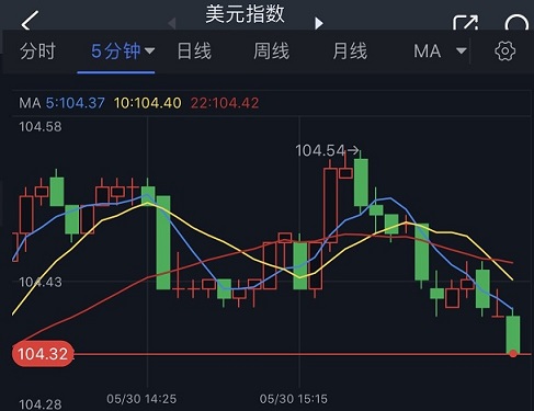 突发行情！美元短线“高台跳水”、黄金大幅反弹 金价刚刚触及1945-第1张图片-翡翠网