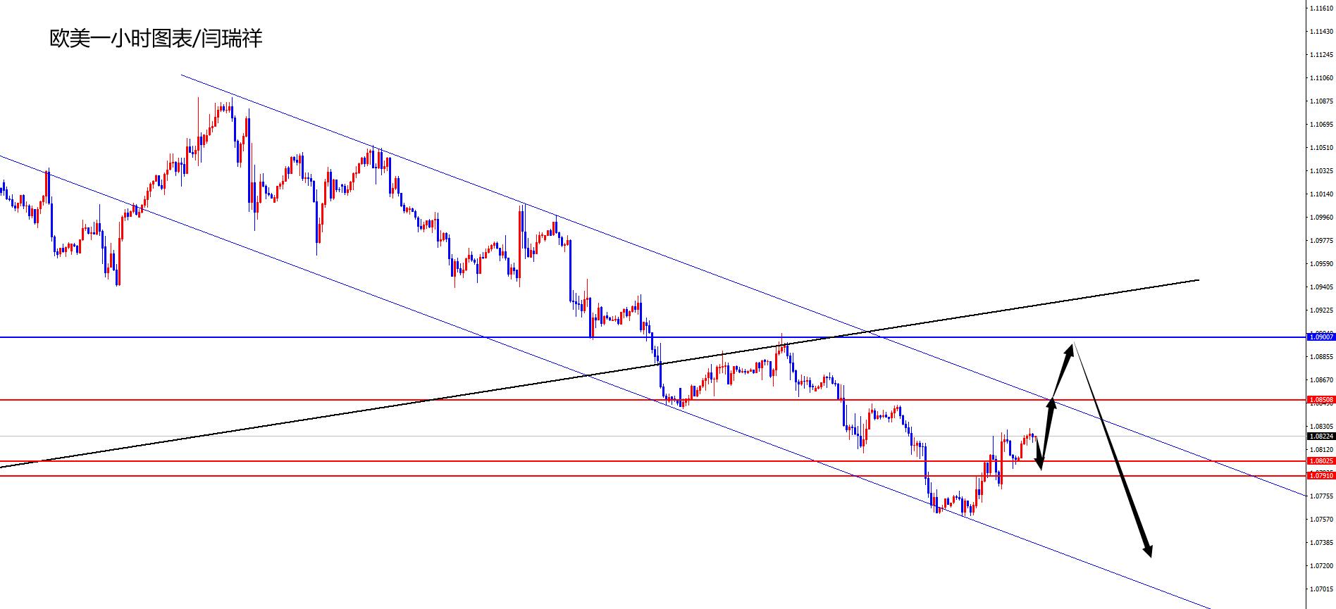 闫瑞祥：美指短线暂时关注承压，欧美1.0800区域看修正-第2张图片-翡翠网