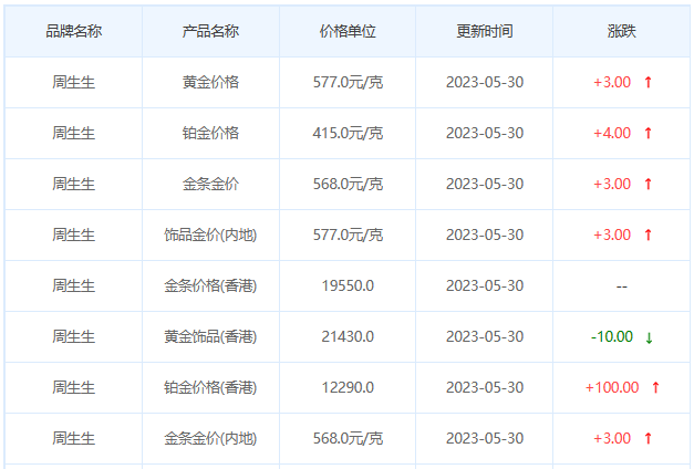 今日(5月30日)黄金价格多少?黄金价格今天多少一克?附国内品牌金店价格表-第3张图片-翡翠网