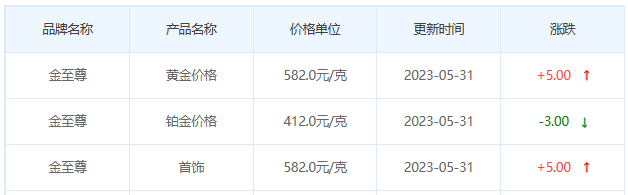 今日(5月31日)黄金价格多少?黄金价格今天多少一克?附国内品牌金店价格表-第8张图片-翡翠网