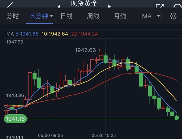 突发行情！金价急跌逼近1940 FXStreet首席分析师：看空黄金的观点已站稳脚跟-第1张图片-翡翠网