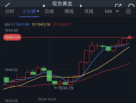 突发行情！美元短线“高台跳水”、黄金大幅反弹 金价刚刚触及1945-第2张图片-翡翠网