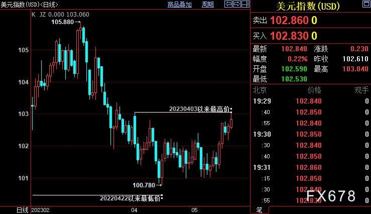 现货黄金跌势受限，尽管FED继续放鹰，但多头有它撑腰-第3张图片-翡翠网