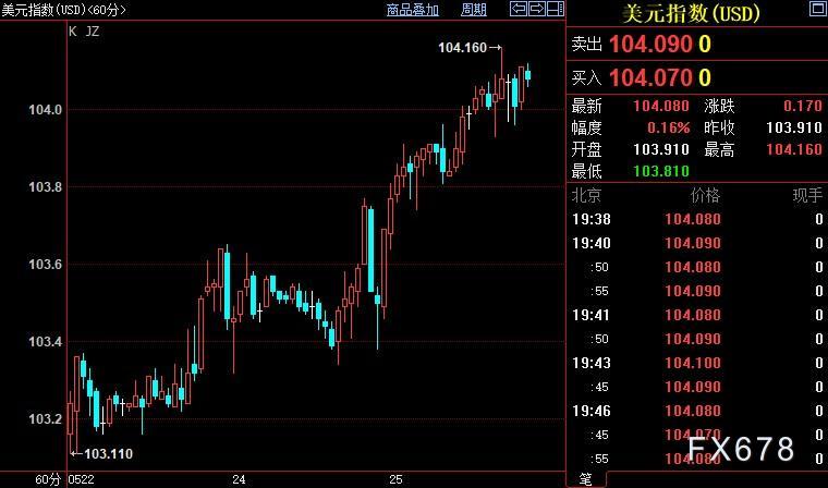 现货黄金囿于区间震荡，FED鹰派坚持保留所有选项-第2张图片-翡翠网