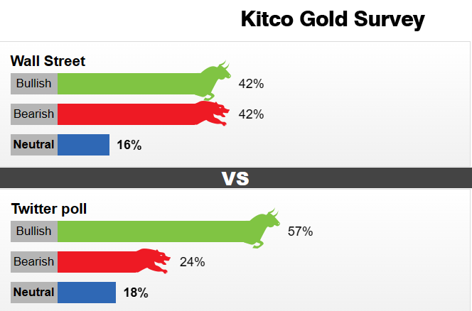 Kitco调查：静待起飞信号！下周黄金或迎来一波大行情行情？-第1张图片-翡翠网