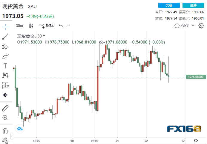 还要加息50个基点？美联储接连飞出两只老鹰 黄金近期恐难再破2000美元？-第1张图片-翡翠网