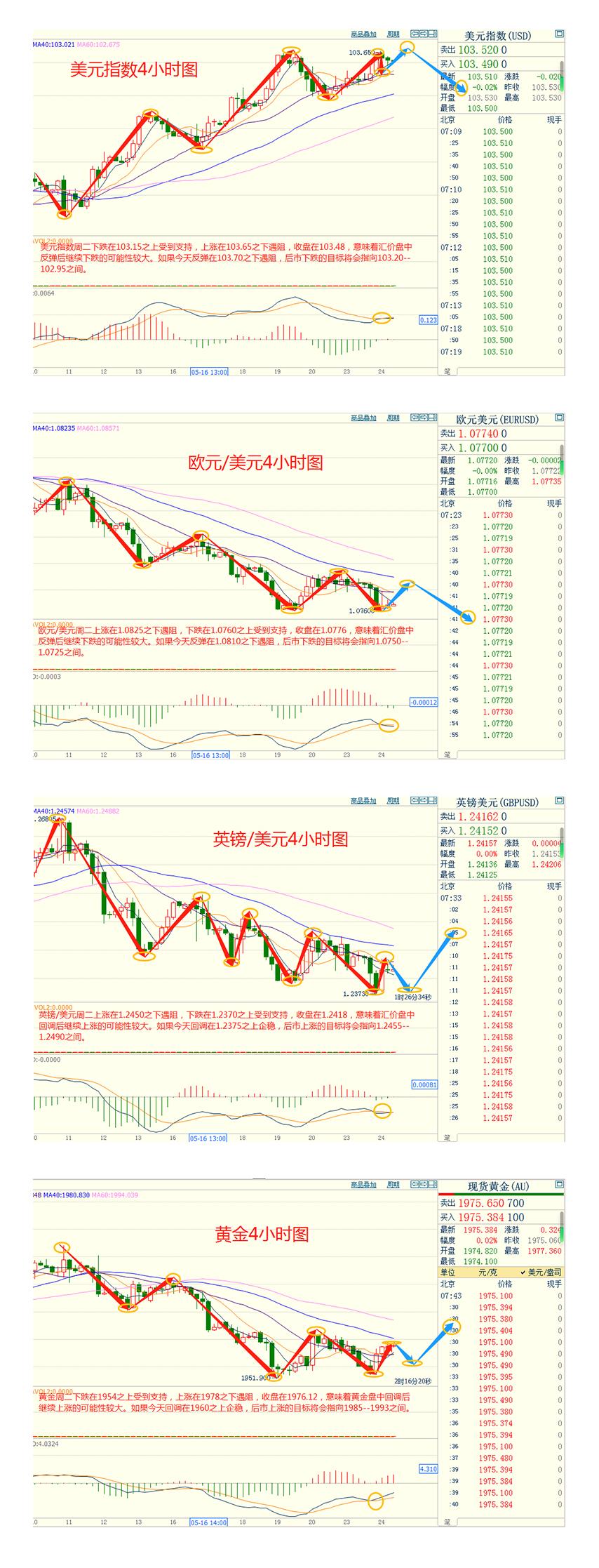 CWG资讯：美元周二触及两个月高位，提高美国债务上限的谈判缺乏进展-第3张图片-翡翠网