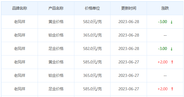 今日(6月28日)黄金价格多少?黄金价格今天多少一克?附国内品牌金店价格表-第5张图片-翡翠网