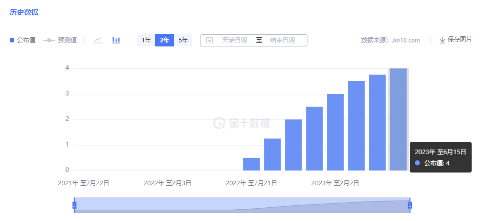 金市大鲤：欧央行加息后美指大跌，金价再次呈现v型反转-第2张图片-翡翠网