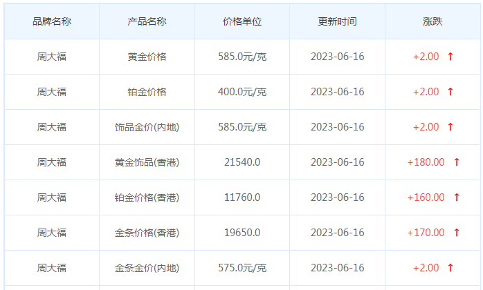 今日(6月16日)黄金价格多少?黄金价格今天多少一克?附国内品牌金店价格表-第2张图片-翡翠网