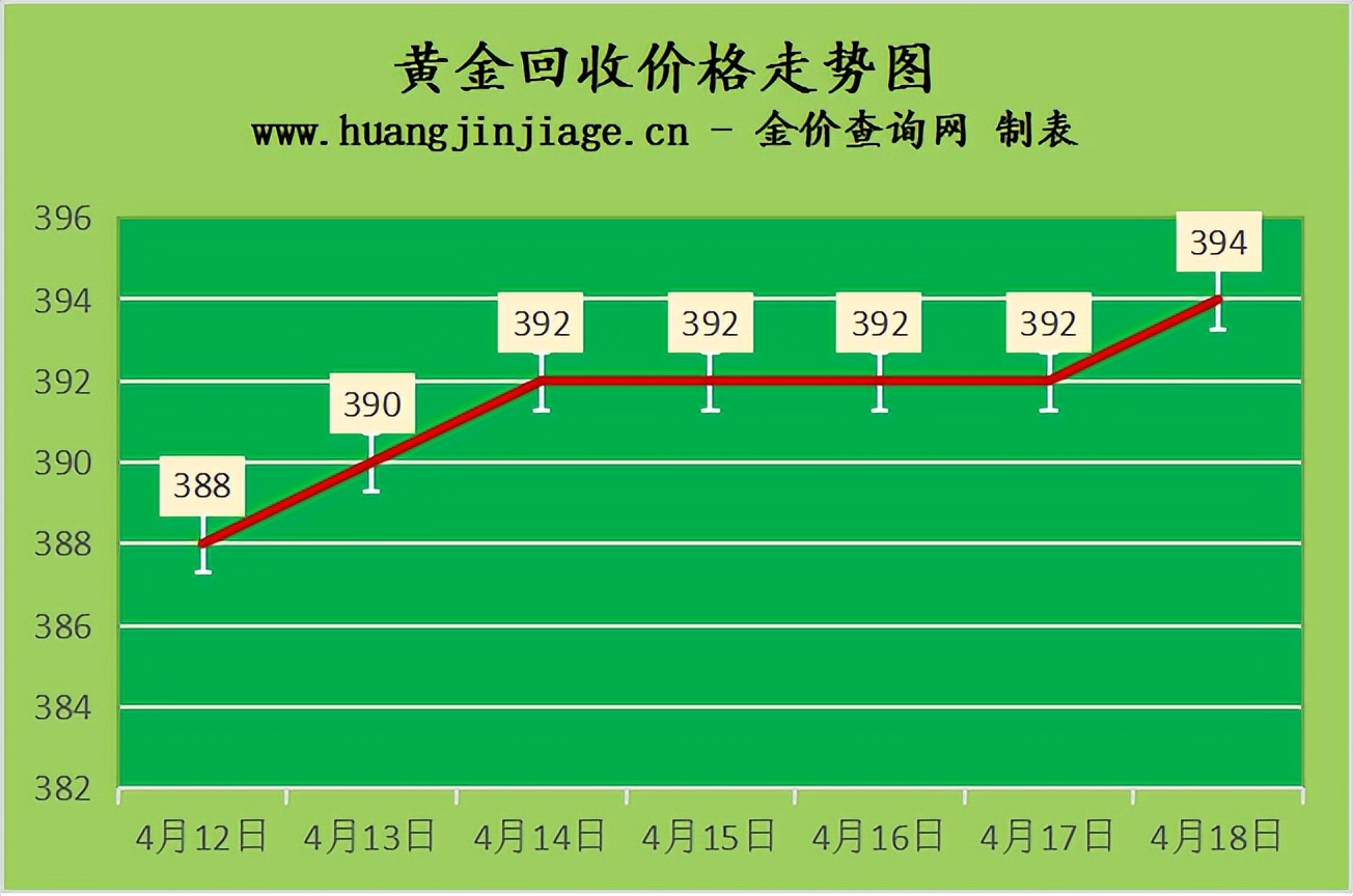 最新中国黄金回收价格查询表最新中国黄金回收价格-第2张图片-翡翠网