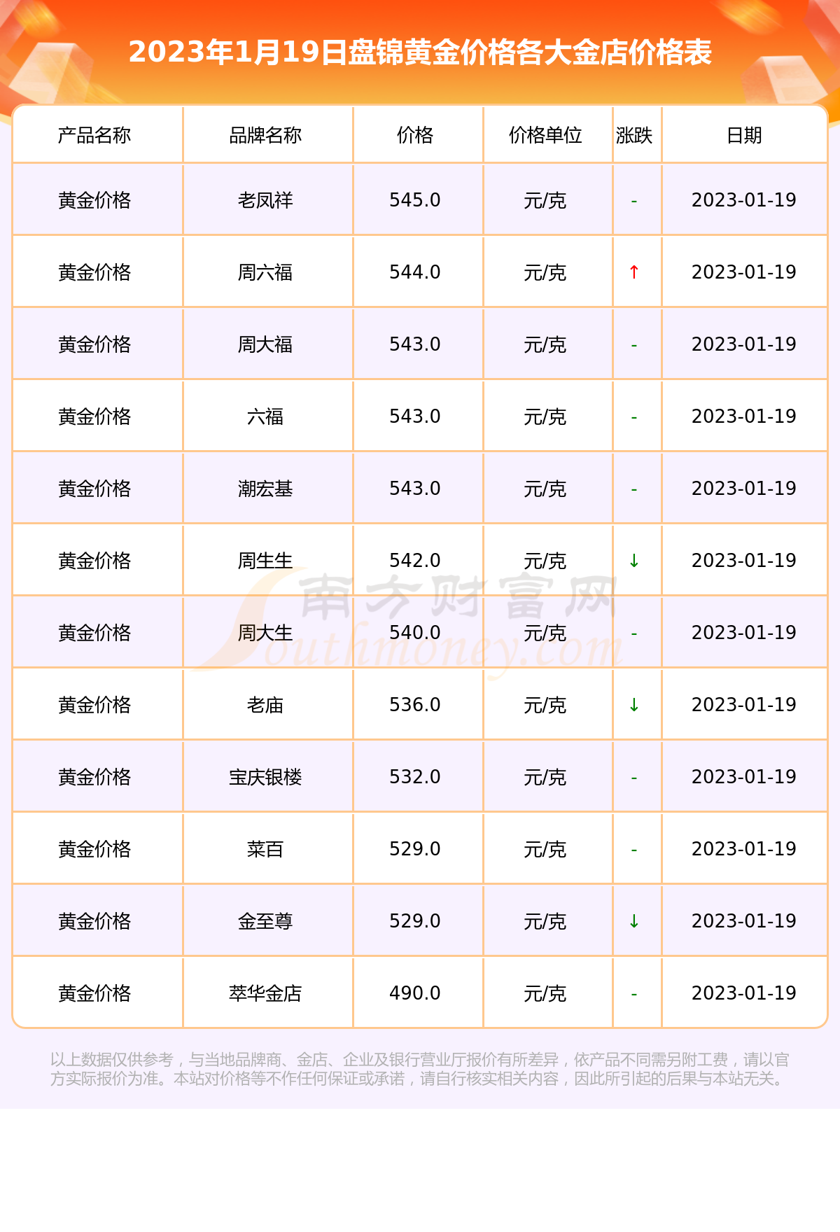 老凤祥999今日黄金价格老凤祥999今日黄金价格男士-第2张图片-翡翠网