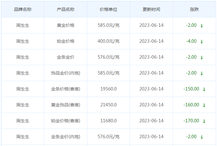 今日(6月14日)黄金价格多少?黄金价格今天多少一克?附国内品牌金店价格表-第3张图片-翡翠网