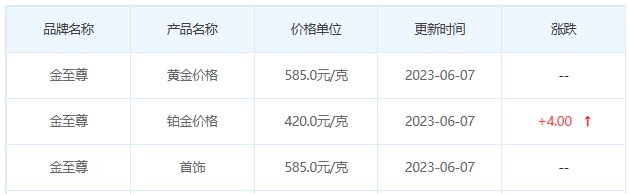 今日(6月7日)黄金价格多少?黄金价格今天多少一克?附国内品牌金店价格表-第8张图片-翡翠网