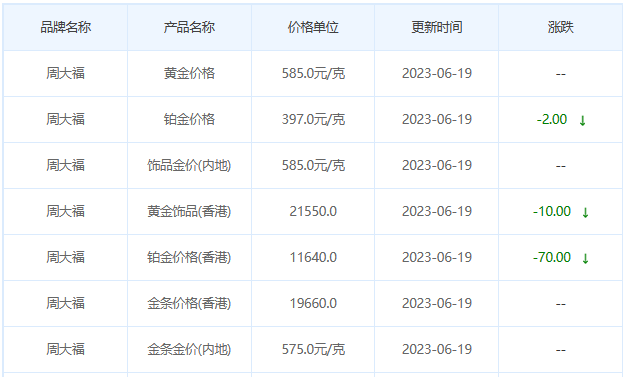 今日(6月19日)黄金价格多少?黄金价格今天多少一克?附国内品牌金店价格表-第2张图片-翡翠网