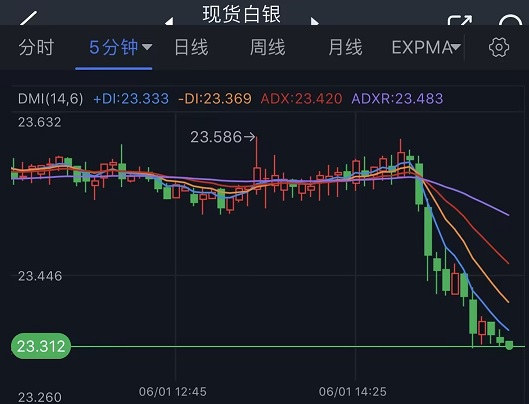 白银突发“跳水”行情！银价短线大跌逾1% 技术面发出看空信号-第1张图片-翡翠网