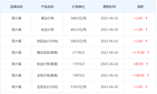 今日(6月2日)黄金价格多少?黄金价格今天多少一克?附国内品牌金店价格表-第2张图片-翡翠网