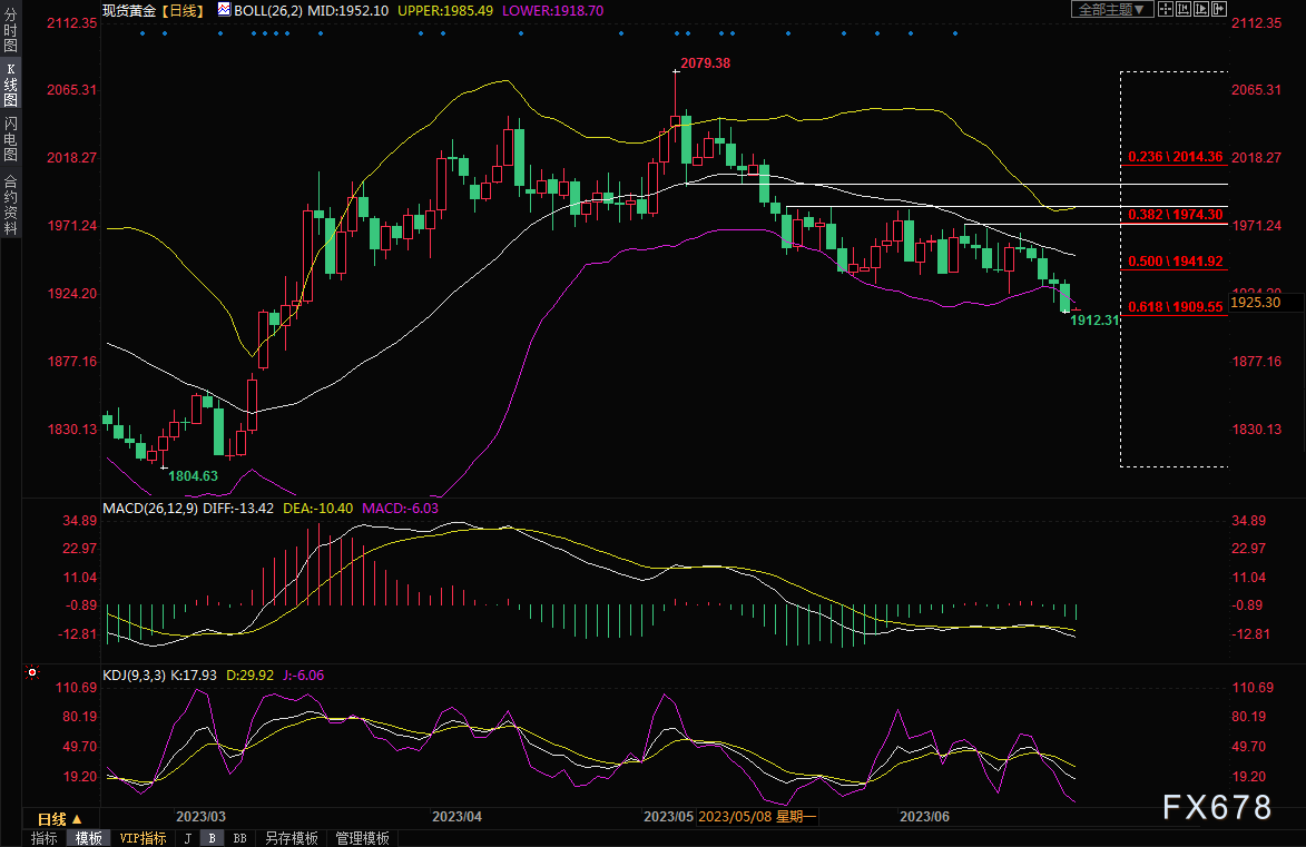 黄金交易提醒：美联储官员“鹰”姿勃发，英国央行意外出“重拳”，金价或剑指1900关口-第4张图片-翡翠网