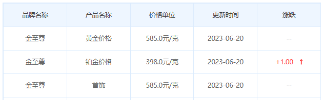 今日(6月20日)黄金价格多少?黄金价格今天多少一克?附国内品牌金店价格表-第8张图片-翡翠网