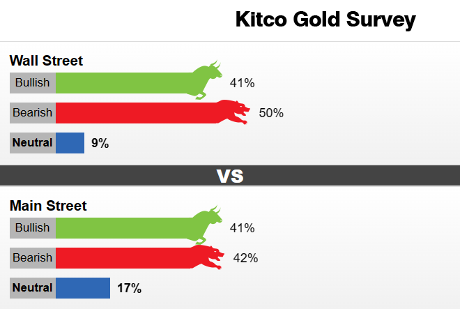 Kitco调查：买入金银的最佳时机来了！看空情绪弥漫，黄金势将跌破1900美元？-第1张图片-翡翠网