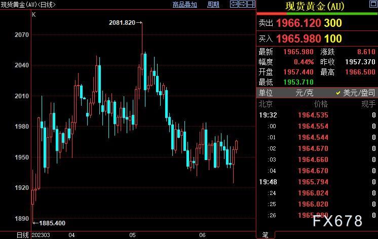 黄金周评：欧元暴涨，金价避三连跌，欧银荣“鹰”力压FED-第2张图片-翡翠网