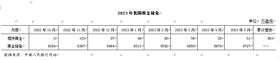 2023年5月，我国增持黄金储备15.86吨-第1张图片-翡翠网