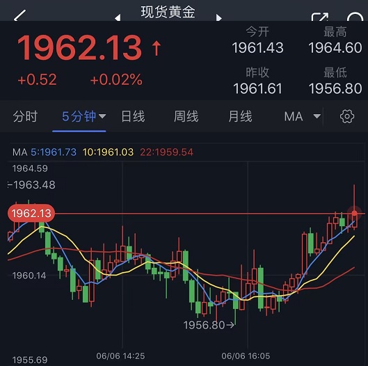 美元、黄金罕见齐涨！金价站上1960 欧元、英镑、加元和黄金最新交易分析-第2张图片-翡翠网