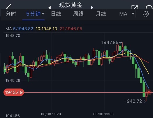 黄金短线突然一波“跳水”！FXStreet首席分析师：空头盼攻克关键支撑-第1张图片-翡翠网