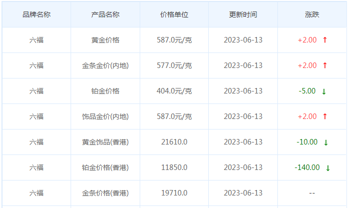 今日(6月13日)黄金价格多少?黄金价格今天多少一克?附国内品牌金店价格表-第9张图片-翡翠网