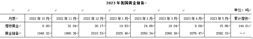 2023年5月，我国增持黄金储备15.86吨-第2张图片-翡翠网